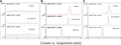 Pharmacokinetic assessment of tacrolimus in combination with deoxyschizandrin in rats